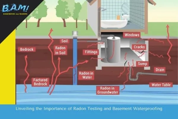 Radon and basement waterproofing 2radon and the importance of basement waterproofing — BAM Basements & Masons, Des Moines Iowa